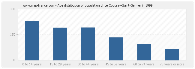 Age distribution of population of Le Coudray-Saint-Germer in 1999